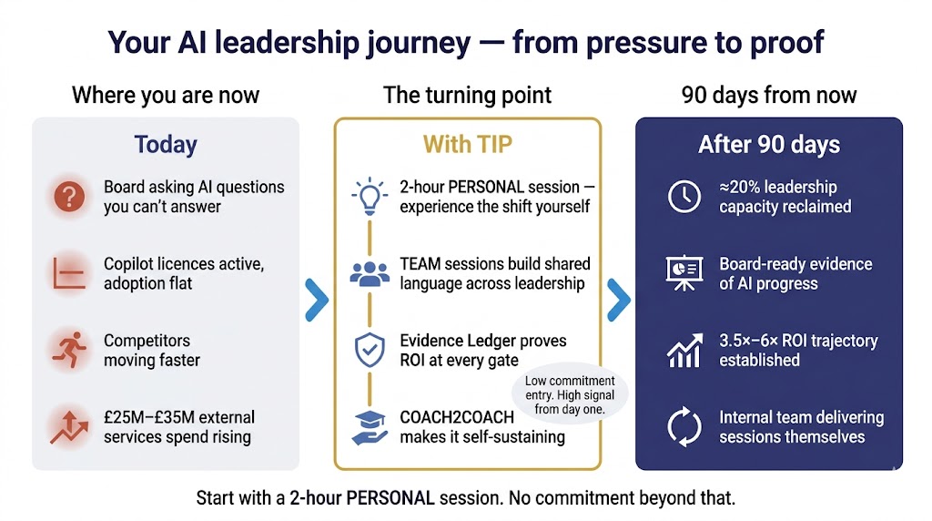 Your AI leadership journey — from board pressure and flat adoption today, through TIP's PERSONAL and TEAM sessions with evidence-gated proof, to ≈20% capacity reclaimed and 3.5×–6× ROI after 90 days.