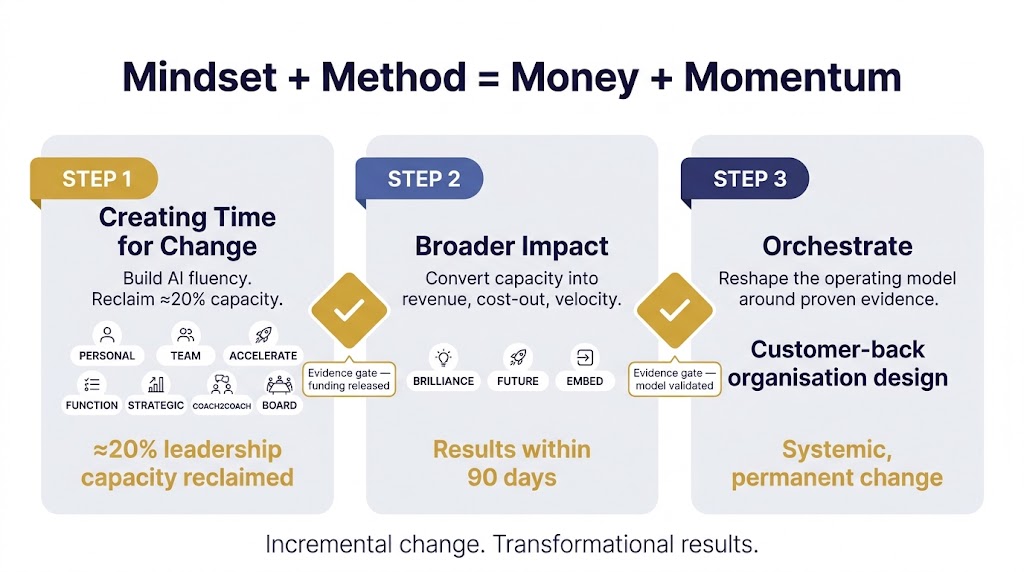 TIP's three-step AI capability system: STEP 1 Creating Time for Change, STEP 2 Broader Impact, STEP 3 Orchestrate — connected by evidence gates. Mindset + Method = Money + Momentum.