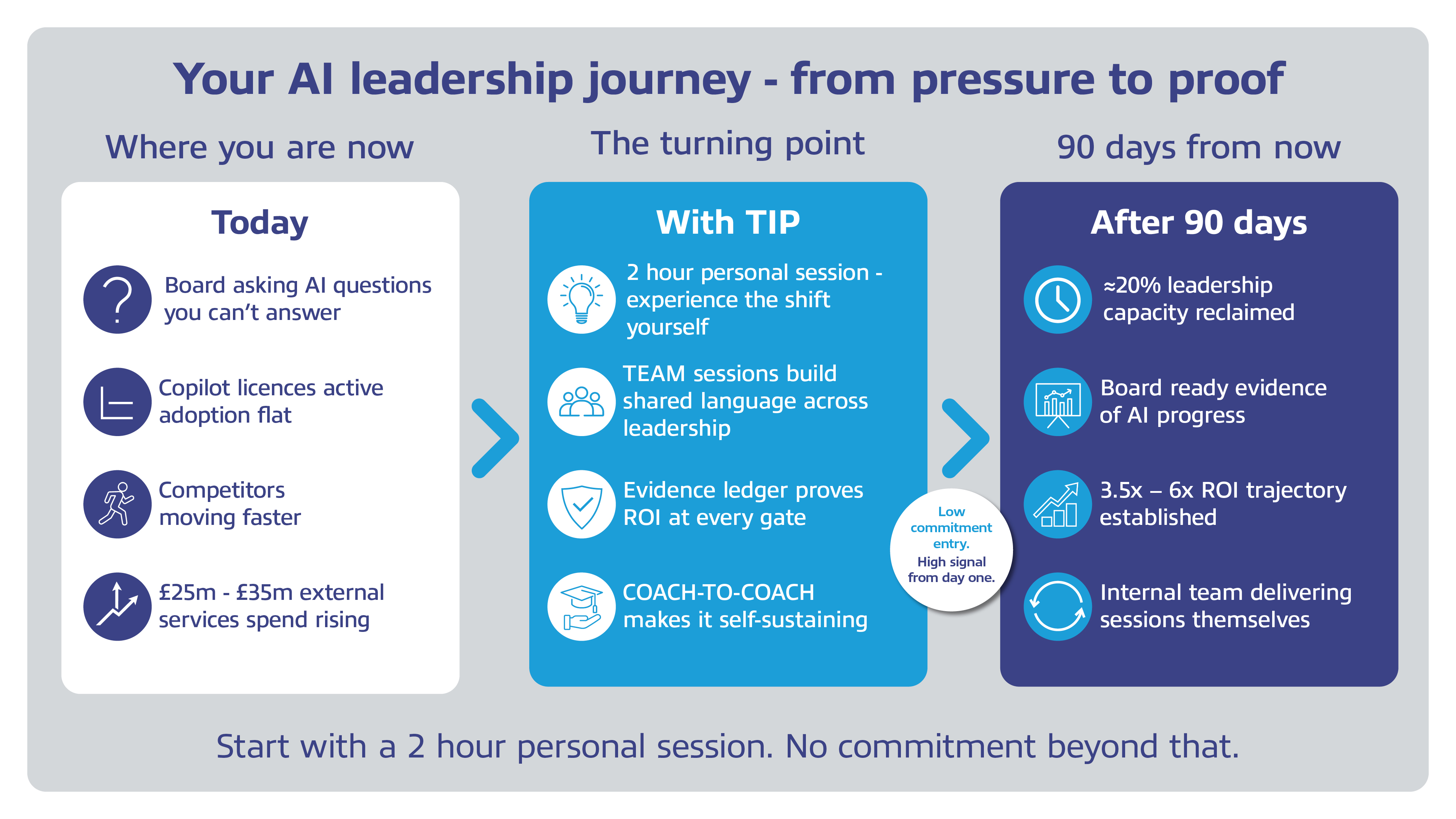 Your AI leadership journey — from pressure to proof. Today: board asking questions, Copilot adoption flat, competitors moving faster. With TIP: PERSONAL session, TEAM sessions, Evidence Ledger, COACH2COACH. After 90 days: ≈20% capacity reclaimed, board-ready evidence, 3.5×–6× ROI trajectory, internal team delivering sessions.